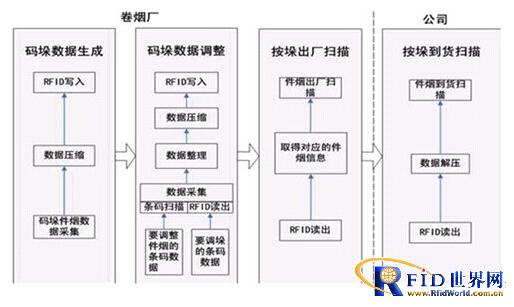 RFID tobacco digital warehouse logistics management system