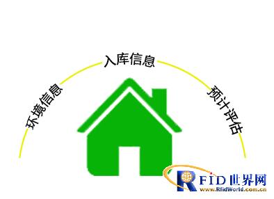 RFID food traceability system