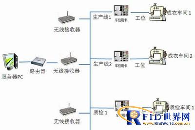 RFID clothing industry solutions