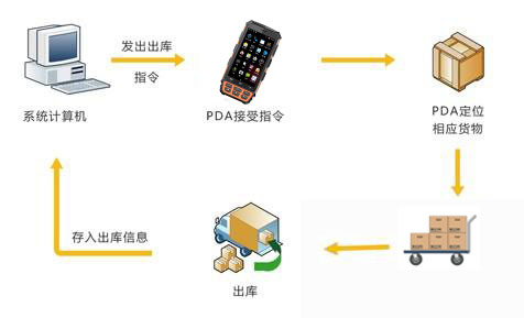 Application of RFID handheld terminal in warehouse logistics management plan