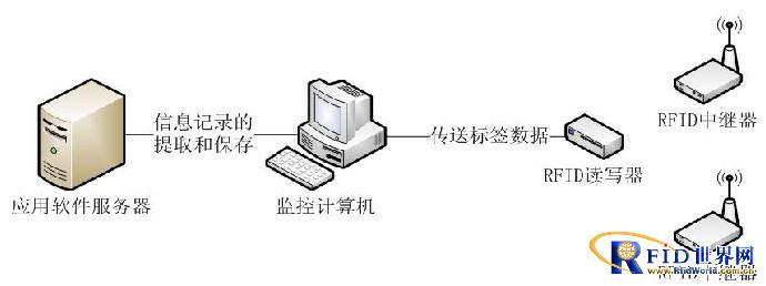 Military vehicle management based on 433MHz RFID