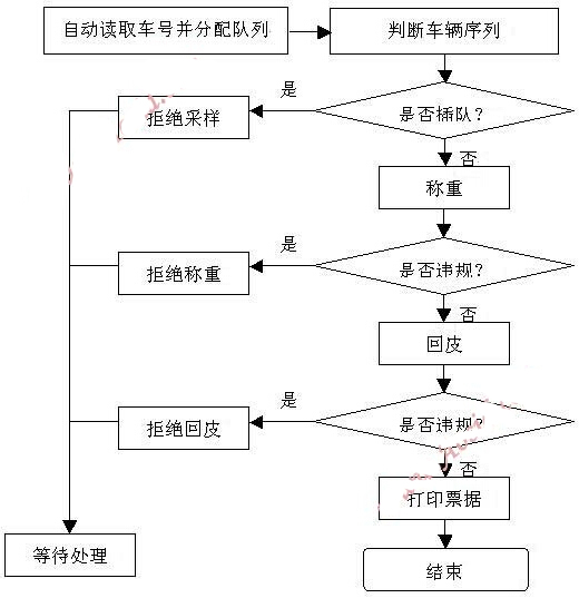 RFID automotive intelligent weighing management system