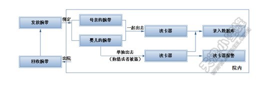 Tianjin Little Bee: Triple Play RFID Newborn Baby Solution