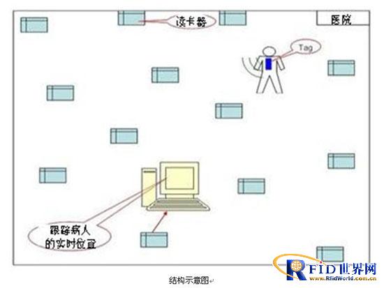 Internet of Things RFID intelligent medical monitoring management system application scheme