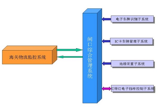Car weighing RFID system solution