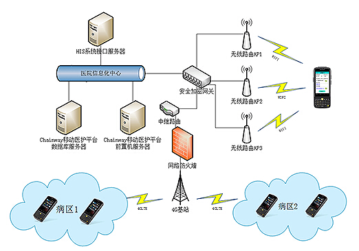 Mobile nursing system solution