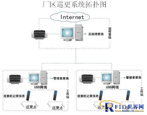 Hangzhou Electronic Patrol System Solution