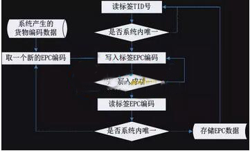 RFID technology-based solutions for cement outbound and transportation product safety