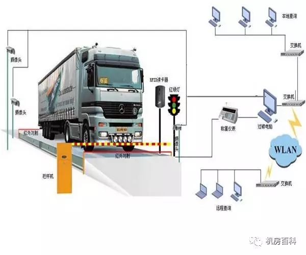 Platform scale intelligent unattended weighing system technical solution
