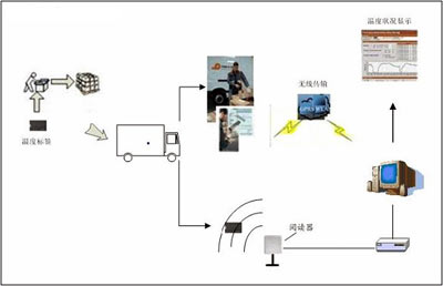 Application of RFID system and label in production line