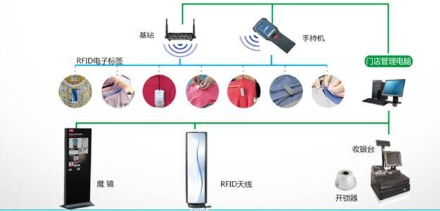 RFID Smart Store Management System