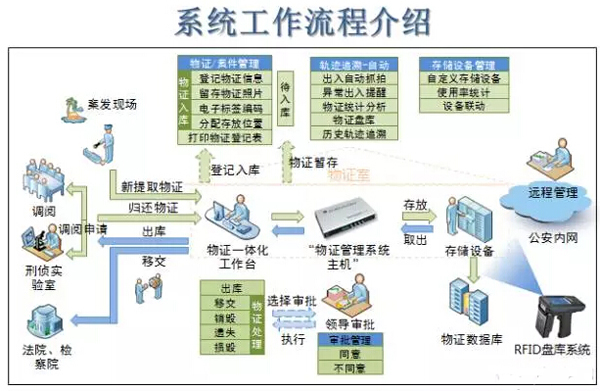 Zhenhe Science and Technology Evidence Management System