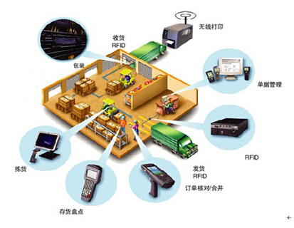 RFID cargo box in and out management