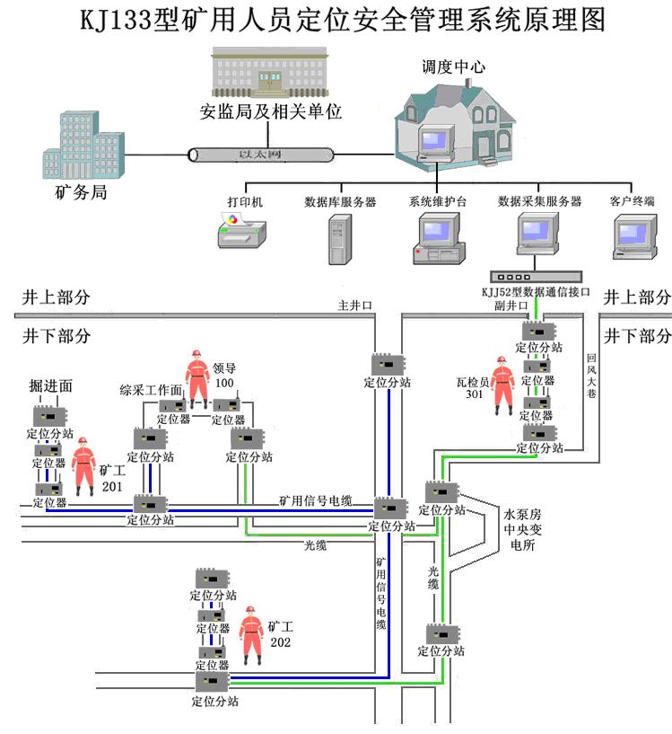 KJ133 mine personnel positioning safety management system