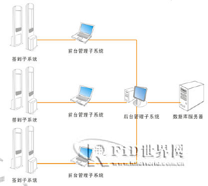 RFID-based smart conference sign-in system solution