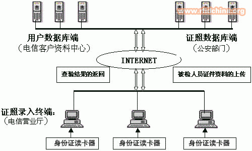Second-generation card telecommunications application solutions