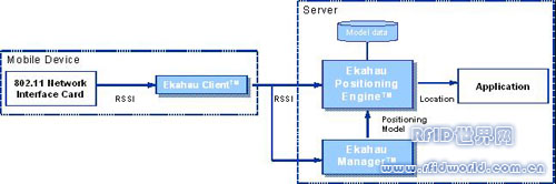Ekahau Assets and Personnel Real-time Location Management System (RTLS)