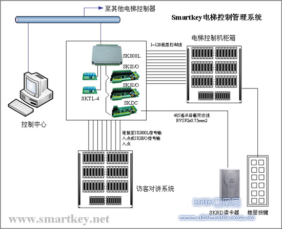 Smartkey proximity card elevator control management system