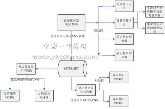 Chain KTV member stored-value card system solution