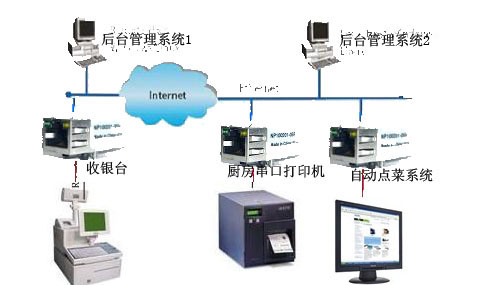The application of the serial port server serial port to Ethernet module of the German conextop company in the kitchen and catering dispatching system