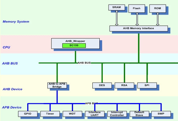 NFC-SIM chip design and analysis of contactless mobile payment solutions