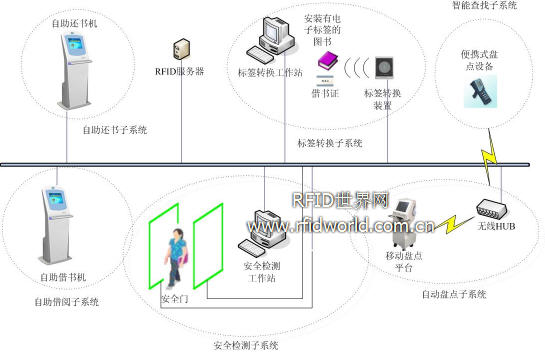 The Application of RFID Technology in the Library