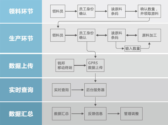 RFID production piece counting management application