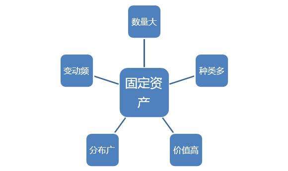 Digital management of RFID fixed assets has become a development trend
