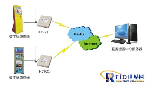 Hongdian 3G router solution in the digital signage industry