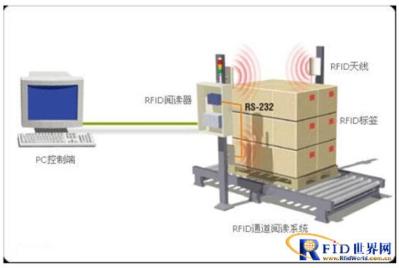 Xinhui Intelligent Control RFID Warehouse Logistics Management System