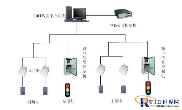 RFID intelligent transportation system solution