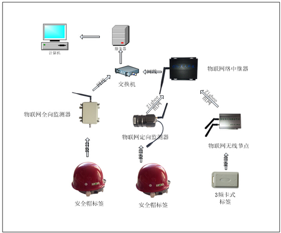 Underground personnel positioning and equipment wireless temperature measurement system