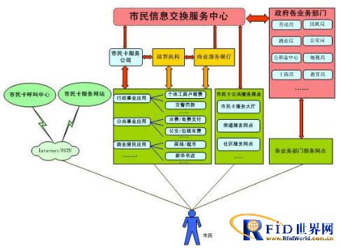 Zhejiang University Netnews: Citizen Card System Solution