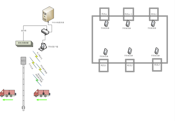 Logistics transportation transparency and safety control system
