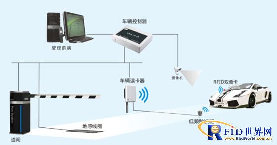 Active RFID vehicle access management system