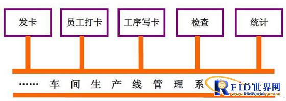 Application of RFID in manufacturing