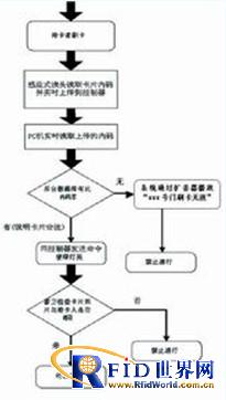 Technical scheme of steel company personnel identification and vehicle management system