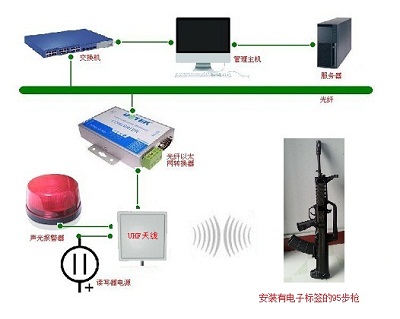 Anti-theft alarm management system for automatic inventory of guns in military unit warehouses