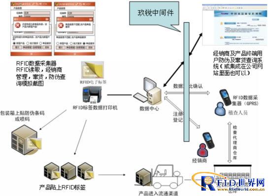 Jiu Rui RFID anti-counterfeiting and anti-crossing system solution