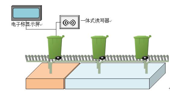 Medical waste management system based on RFID technology