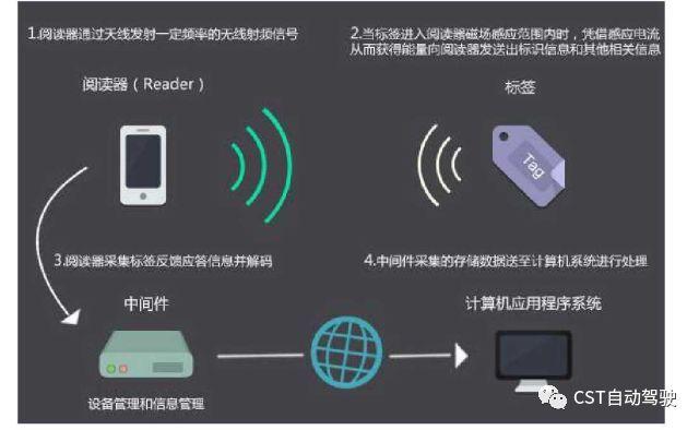 Car networking architecture and solutions