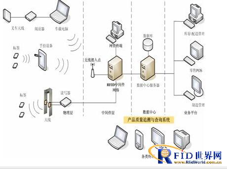 RFID (electronic label, radio frequency identification) warehousing and logistics industry solutions