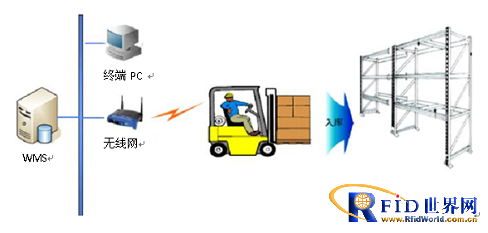 Application of UHF RFID in Forklift