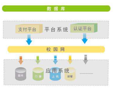 Solution of campus all-in-one card system based on RFID technology