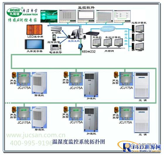 Solution of temperature and humidity monitoring system for medical warehouse