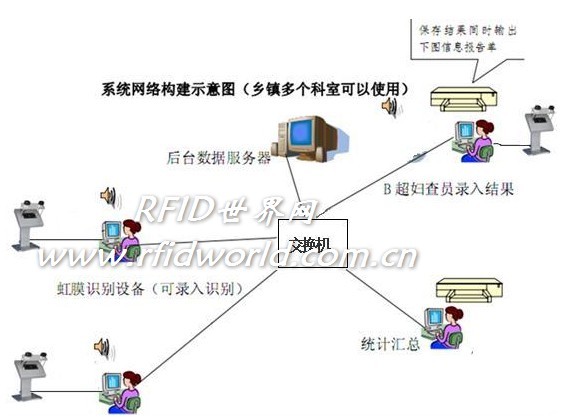 The application scheme of iris recognition system in family planning work