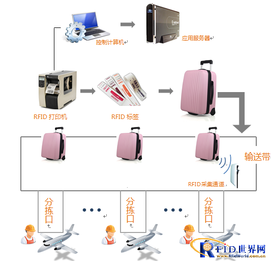 Application of UHF RFID in Airport Baggage Automatic Sorting System