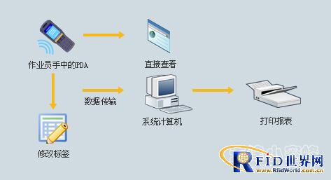 Little bee RFID medical warehouse system solution