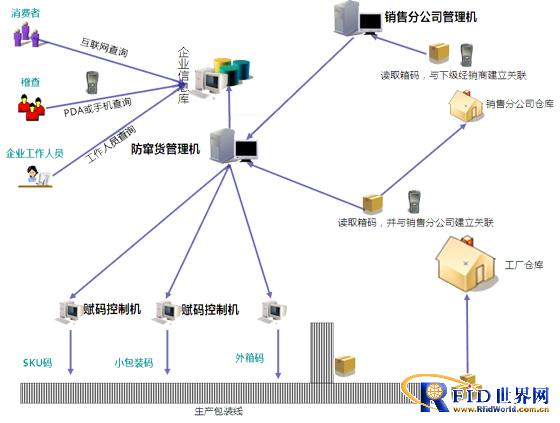 Anti-counterfeiting traceability logistics solution