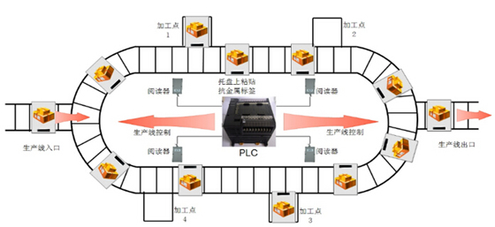 RFID production line management management plan